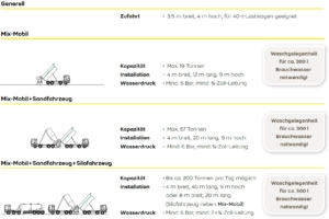 Installationsbedingungen Mix-Mobil